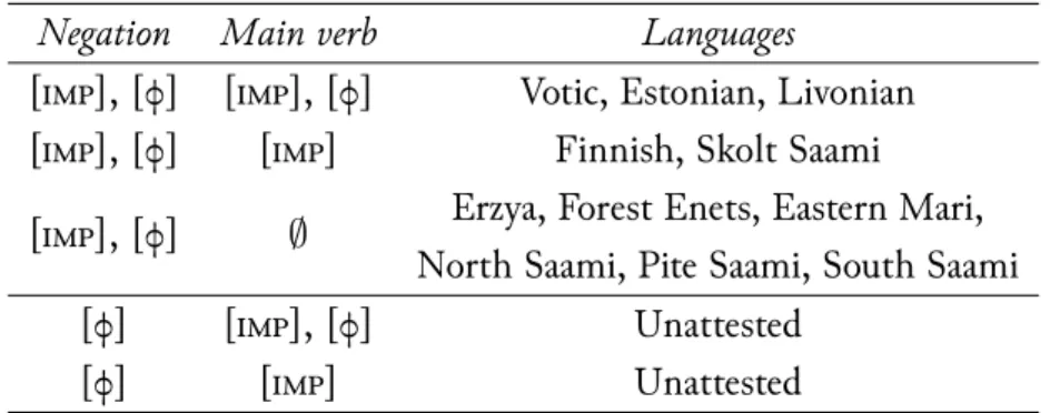 Table 3: Imperative and ϕ-feature mar ng in Uralic imperative clauses