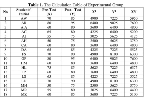 Table 1. The Calculation Table of Experimental Group 