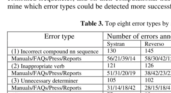 Table 3. Top eight error types by system
