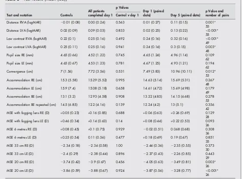 Table 5Test results (mean (SD))All patientsp Values