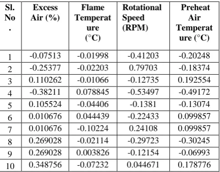 Table 7: A set of 10 out of 21 percentage error in Process output values derived from simulating the forward neural network  
