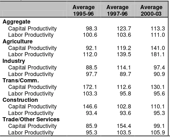 Table 2.4   Decomposition of Uzbekistan's Economic Growth into Growth of Total Factor Productivity, Capital and Labor, 1996-2003 