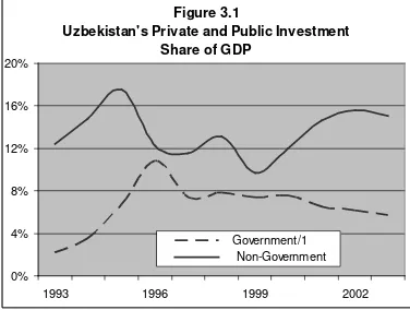 During the Soviet era Uzbekistan was delegated Figure 3.1Uzbekistan's Private and Public Investment the low value-added job of commodity producer 