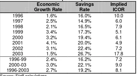 Table 3.3 Uzbekistan: Incremental Capital Output Ratio 