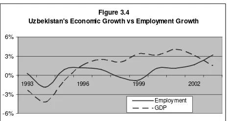 Figure 3.4specifically, by 12 percentage points Uzbekistan's Economic Growth vs Employment Growth