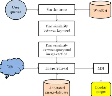 Figure 3.1 System Architecture  3.2 System Modules  
