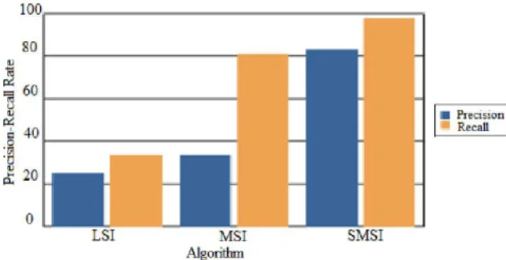 Figure 4.3: Precision-Recall comparison graph 