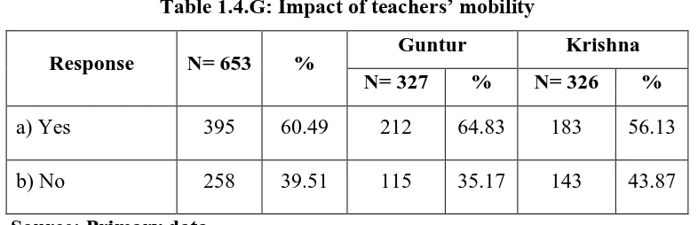 Table 1.4.G: Impact of teachers‟ mobility 
