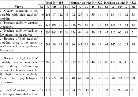 Table 1. 4. C: The respondents‟ views on negative effects of teachers‟ mobility 