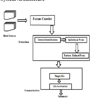 Figure 5.1 System Architecture  3.2 System Modules  