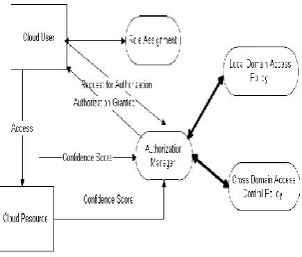 Figure 1: Dynamic Access Control Based on Trust 