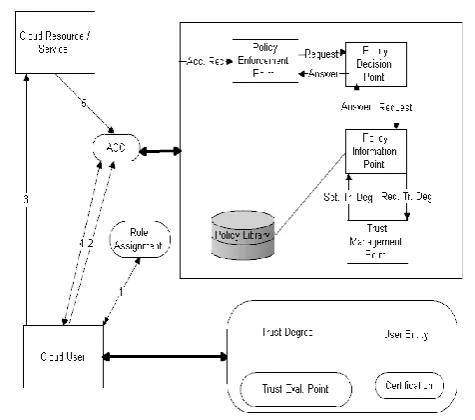 Figure 2: Single Domain Access Control Model 