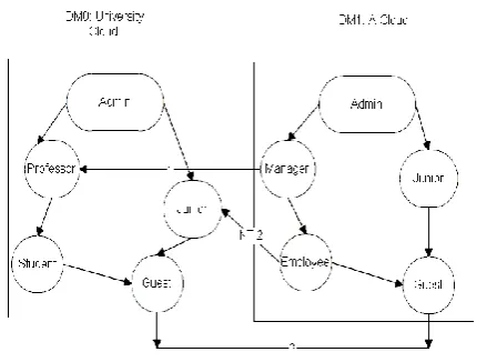 Figure 4: Dynamic Role Conversion 
