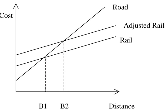 Fig 1  Competitiveness of rail and road  