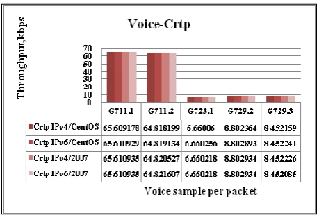 Figure 13:IPv4/IPv6 Throughput comparison for different voice codecs with VAD-Crtp on CentOS and windows 
