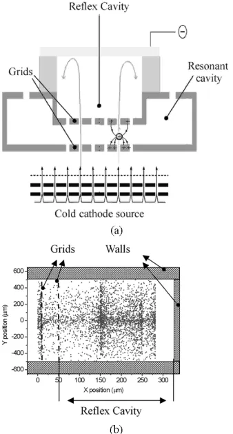 Fig. 1.(a) Structure of the simulated reﬂex klystron. (b) Typical representationof the positions of electrons in the repeller obtained by means of our simulator.Bunching of electrons is clearly visible in the central region.