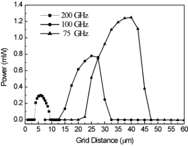 Fig. 4.Dependence of output power on grid distance for a 75-GHz, 0.1-THz,and 0.2-THz reﬂex klystron