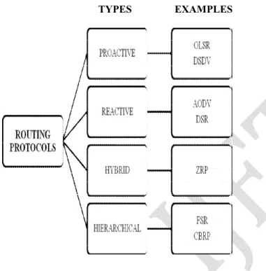 Fig 1. Classification of Routing Protocols  Proactive routing 