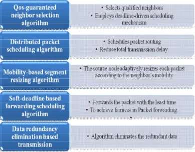 Fig .2 Model architecture for Hybrid Wireless Network 