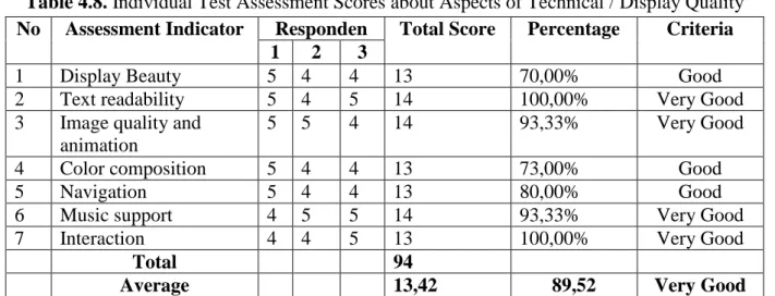Table 4.19 shows the responses of 3 students in individual trials at SDN. 024183 Binjai  Timur  Interactive  Multimedia  IPS  subject  matter  Disaster  from  the  aspect  of  the  quality  of  learning material  and as  a whole is stated in  the  criteria