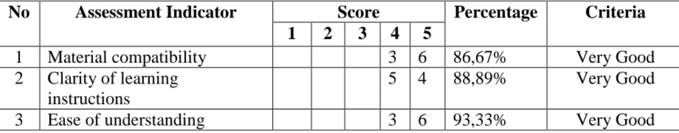 Table 4.10. Small Group Trial Assessment Scores About Aspects of Quality of learning  material 