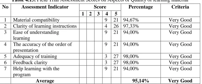 Table 4.13. Field Trial Assessment Scores on Aspects of Quality of learning material 