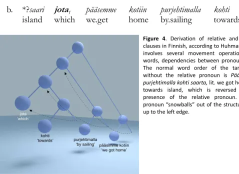 Figure  4.  Derivation  of  relative  and  interrogative  clauses in Finnish, according to Huhmarniemi (2012),  involves  several  movement  operations  (in  other  words,  dependencies  between  pronouns  and  gaps)
