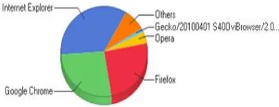 Table 3: Table showing the number of visitors accessing a web page. 