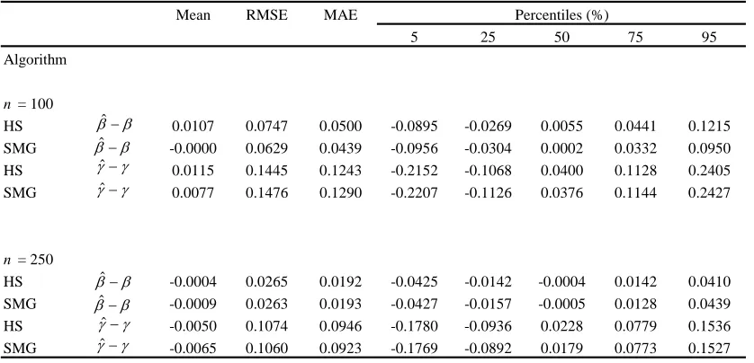 Table 2Computational requirements of the HS and SMG algorithms