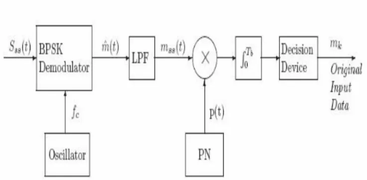 Fig 2.DSSSTransmitterblockdiagram 