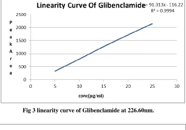 Fig 3 linearity curve of Glibenclamide at 226.60nm. 