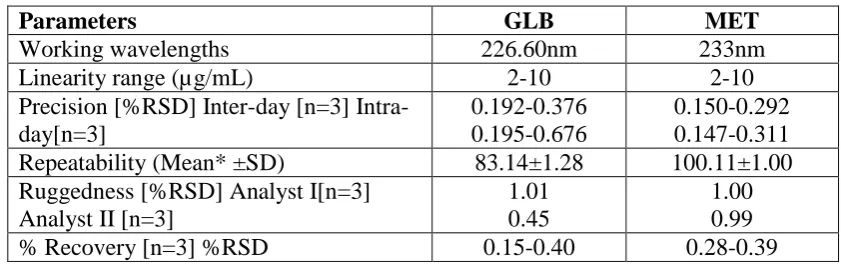 Table no. 6: Validation Parameter. 