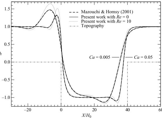 Figure 3. Free-surface proﬁle for ﬂow over a one-dimensional trench, demonstrating theprogression of the transient solution towards the solution of the steady-state equation.