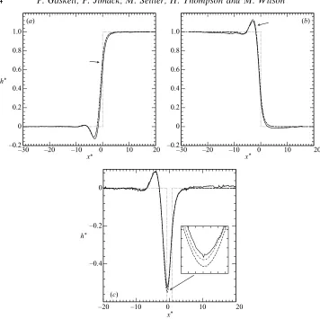 Figure 5. Comparison between numerical predictions and Decr´e & Baret’s (2003) experi-mental free-surface proﬁle data for the ﬂow of water over one-dimensional topographies: (a)ﬂow over a step-up with H0 = 100 µm, |s0| = 0.2, and Re = 2.45; (b) ﬂow over a 