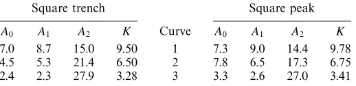 Table 1. Curve ﬁtting parameters for equations (4.1) and (4.2) corresponding to the curveslabelled in ﬁgure 11