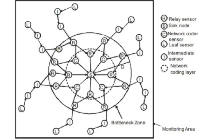 Fig 1: Traffic flow, bottleneck zone and roles  of sensors in a typical WSN. 