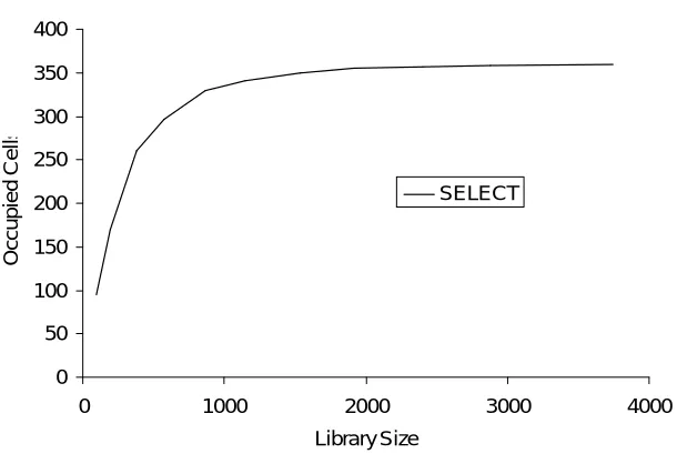 Fig. 3. A family of libraries (shown by the crosses) is found when optimising 