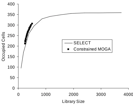 Fig. 5. Library size and diversity can be explored in a single run using the 