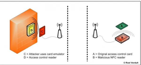 Figure 1.3: Relay attack example. Tag A and Reader D are authentic. C is the emulated tag (proxy) and B is the fake reader (mole)