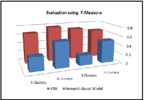 Figure 9 shows the difference between the clustering that is used VSM and clustering that is used semantic-based model by f-measure