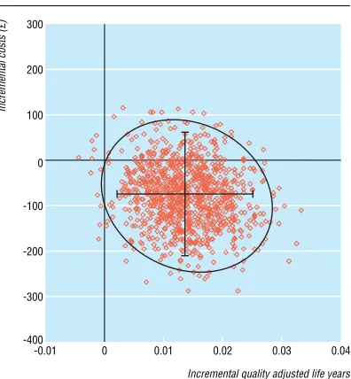 Fig 2 Cost effectiveness plane for care in the chest pain observation unit compared with routine care based on 1000 bootstrap estimates of the difference in costs andQALYs