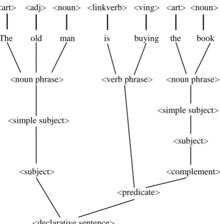 Figure 2:  Parse Tree 