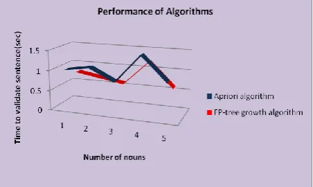 Figure 7: Performance of the system for new nouns + existing nouns 