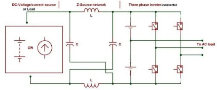 Fig. 3 Z-Source inverter structure 