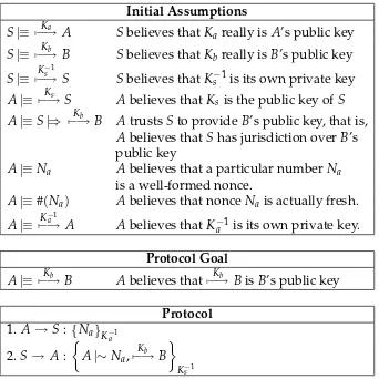 Figure 2.1: Initial assumptions, a goal and a feasible protocol