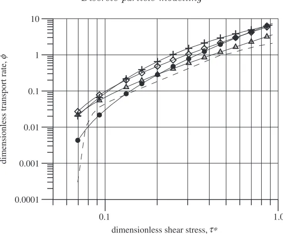 Figure 10. A comparison of bedload simulated transport with previous models: ﬁlled circle, Yalin(1972); triangle, Bagnold (1956); diamond, Meyer-Peter & M¨uller (1948); cross, Einstein (1950);dashed line, DPM.
