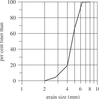 Figure 1. The grain-size distribution in the simulations is unimodal with a standarddeviation of grain diameters of 1.33, range between 2 and 8 mm and d50 = 4 mm.