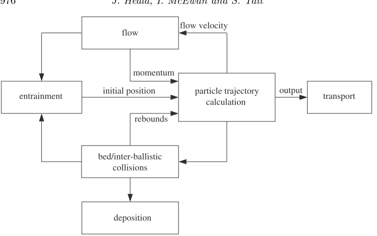 Figure 3. A simpliﬁed model ﬂow chart demonstrating the connectivity ofthe main sediment transport sub-processes.