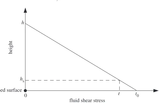 Figure 4. The streamwise shear stress proﬁle of a ﬂow over a sediment bed indicating the