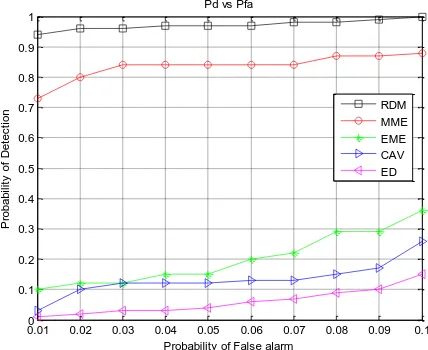 Figure 1:    vs SNR for Wireless microphone signal with   N = 2 Lac. and         